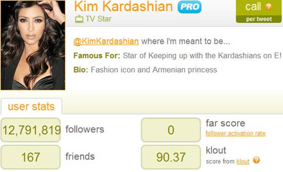 Kim Kardashian earns lots of money from tweets