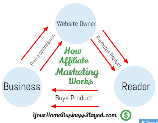 How affiliate marketing works