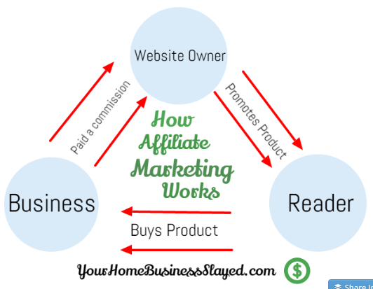 Image that shows How Affiliate Marketing Works