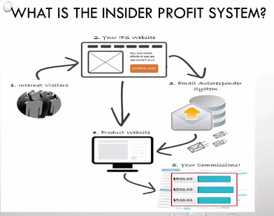what is the insider profit system? how does it work?