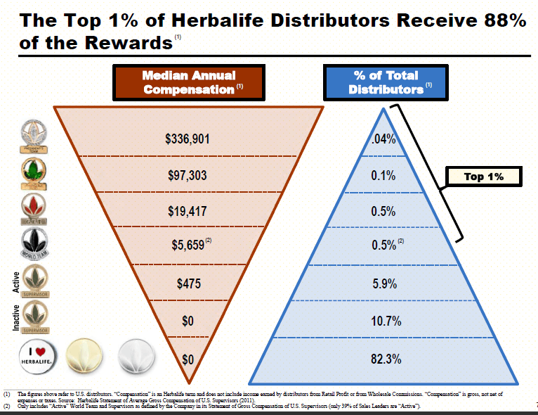 Herbalife pyramid scheme