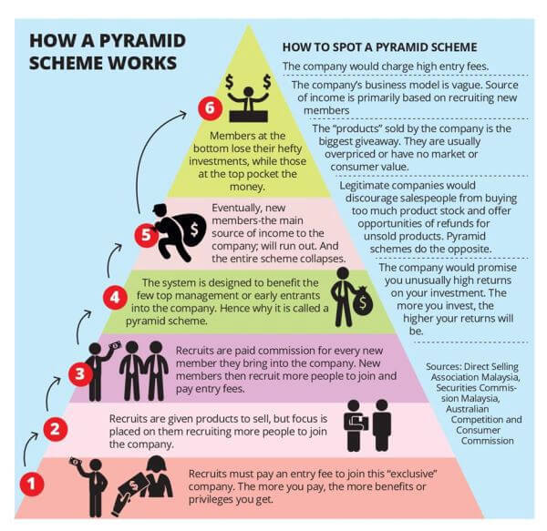 How a pyramid scheme works