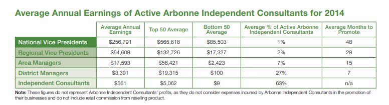 Is Arbonne A Pyramid Scheme income disclosure
