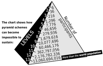 Is Rodan and Fields a Pyramid Scheme Pyramid scheme model