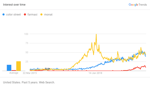 Is Color Street A Scam Google Trend