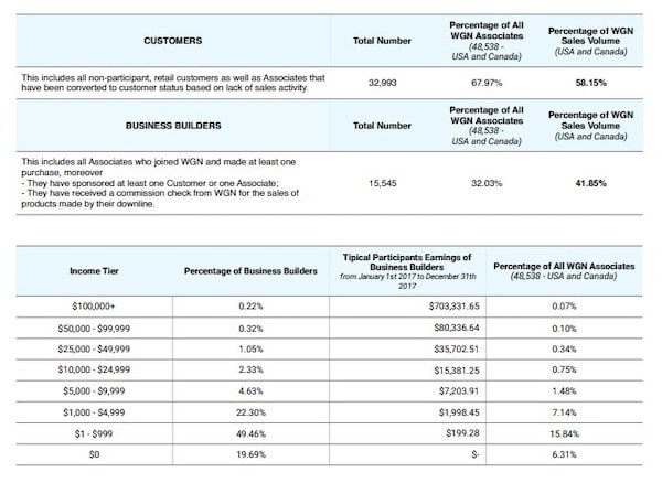 Is Vyvo A Scam Income Disclosure Statement