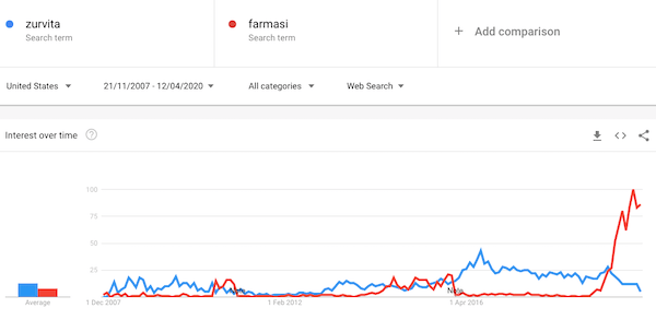 Is Zurvita A Pyramid Scheme Google Trend