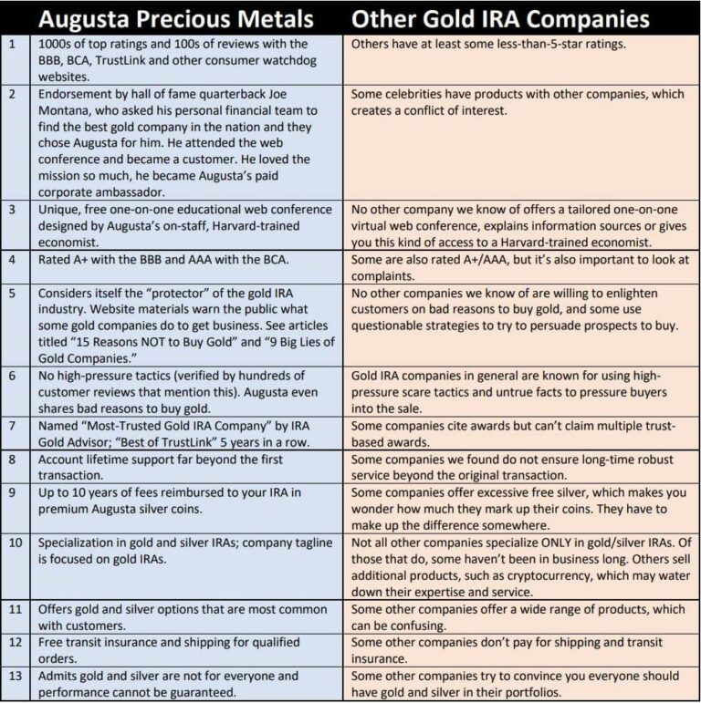 Augusta Precious Metals Comparison