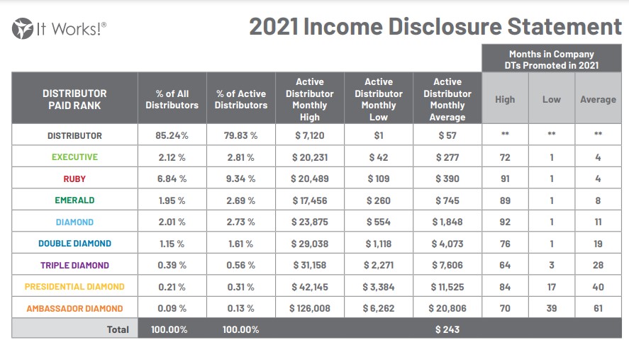 It Works Income Disclosure