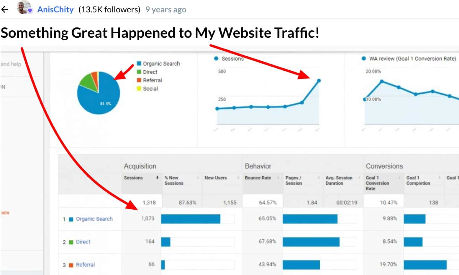 The training at wealthy affiliate works, and my traffic skyrocketed after following their training